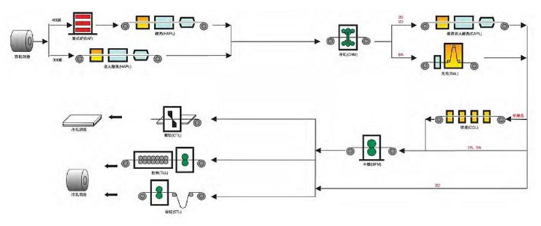 不锈钢热轧和冷轧工序的区别-罡正不锈钢