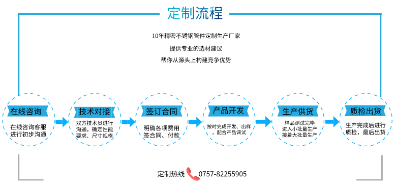 罡正不锈钢定制流程.png 罡正不锈钢定制流程.png